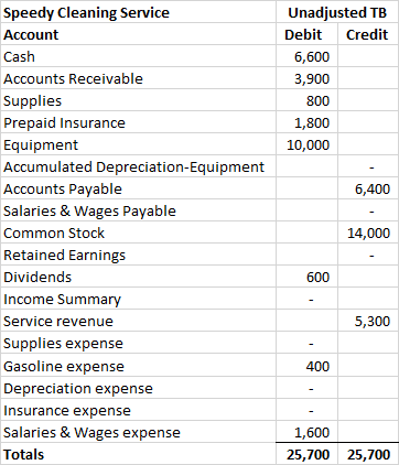 Unadjusted TB Debit Credit 6,600 3,900 800 1,800 10,000 6,400 Speedy Cleaning Service Account Cash Accounts Receivable Suppli