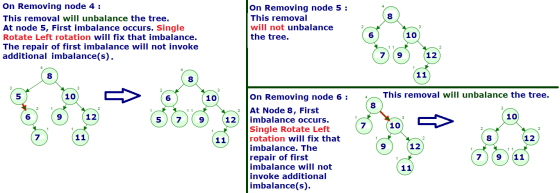 On Removing node 4 On Removing node 5 : This removal This removal will unbalance the tree. At node 5, First imbalance occurs.