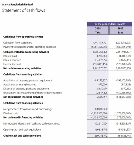 Marico Bangladesh Limited Statement of cash flows For the year ended 31 March 2018 2017 Taka Taka 7,747,157,791 (5,761,396,29
