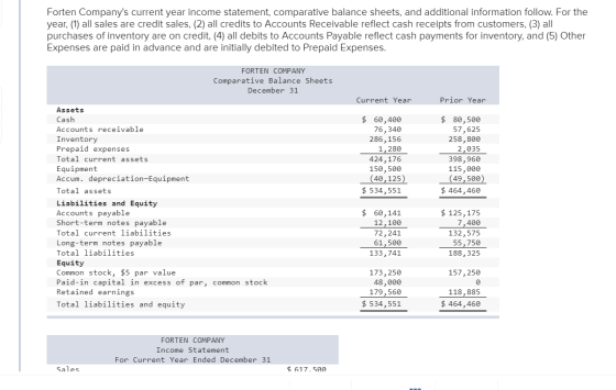 Forten Companys current year income statement, comparative balance sheets, and additional information follow. For the year,