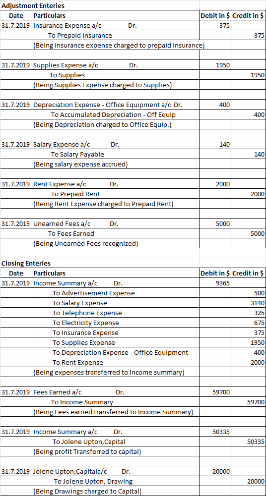 Adjustment Enteries Date Particulars Debit in $Credit in $ 31.7.2019 Insurance Expense a/c Dr. To Prepaid Insurance 375 (Bein