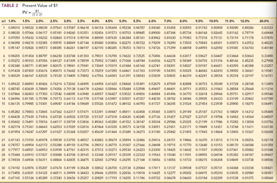 Present Value of $1 TABLE 2 PV$1 (1+i n/i 1.0% 1.5% 2.5% 10.0% 11.0% 2.0% 3.0% 3.5% 4.0% 4.5% 5.0% 5.5% 6.0% 7.0% 8.0% 9.0% 1
