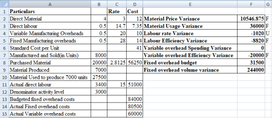 G | 10546.875 F 36000 F -1020 U -88207 A B C D 1 Particulars Rate Cost 2 Direct Material 12 Material Price Variance 3 Direct