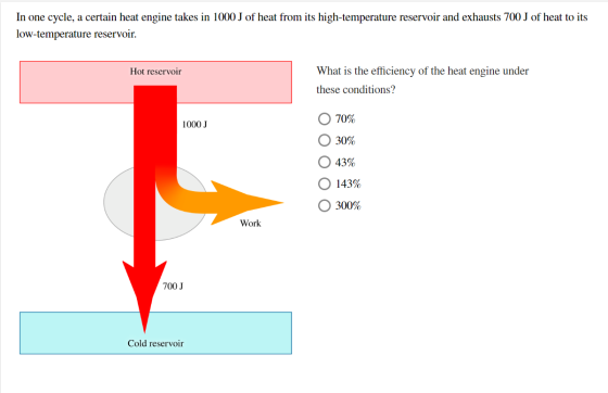 In one cycle, a certain heat engine takes in 1000 J of heat from its high-temperature reservoir and exhausts 700 J of heat to