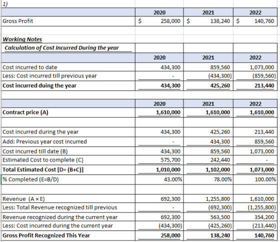1) 2020 2021 2022 138,240 $ 258,000 $ Gross Profit 140,760 Working Notes Calculation of Cost Incurred During the year 2020 20
