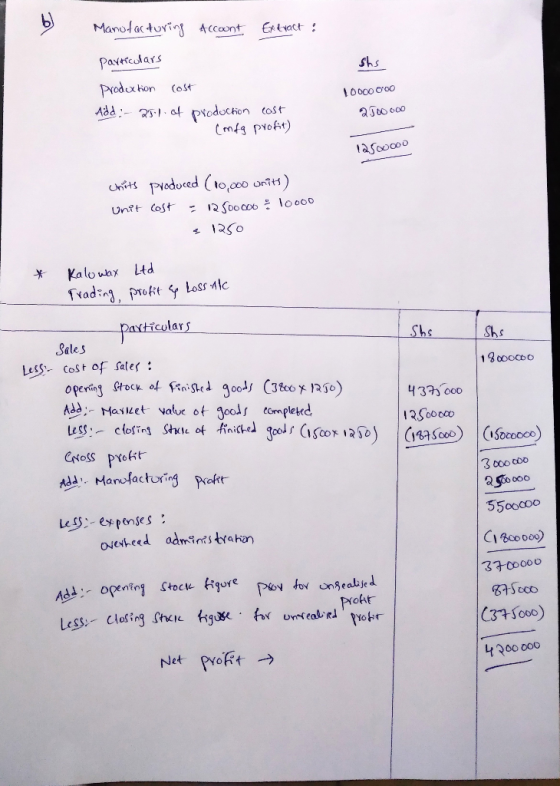 shs Manufacturing Account Extract : particulars Production cost Add: - 25 of production cost (ondg profit) 10000 000 2 500 00