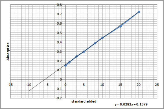 2 L 2.1 CD 焦慮》 2i0 1.1 standard added y= 0.0282x+ 0.1579