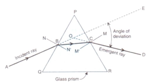 M Angle of deviation N -NM Emergent ray D Incident ray A R Glass prism