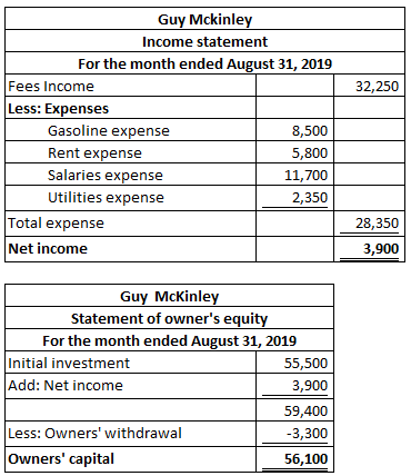 Guy Mckinley Income statement For the month ended August 31, 2019 Fees Income Less: Expenses Gasoline expense 32,250 8,500 Re