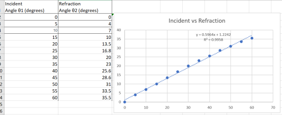 Incident Angle 01 (degrees) Refraction Angle 02 (degrees) 0 Incident vs Refraction 10 y = 0.5964x + 1.2242 R2 = 0.9958 13.5 1