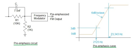 7.5F 6dB/octave Frequency Modulator Pre-emphasized FM Output R1 (10K) R2 (1K) 3dB OdB 23,343 Hz Pre-emphasis circuit 2123 Hz