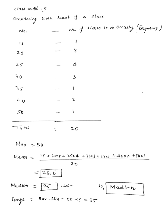 class uidth = 5 clas lown linut of Consideing occrury (bequency ) NO. of times it in No. 15 8. 20 25 30 1 Totel 20 Max = 50 1