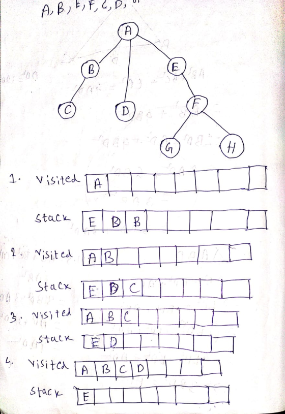 A, B, E, F, C, D, B CE F D G H 1 Visited A Stack E BIB 12. Nisited AB Stack E BIC 13. visited I BTC stack Eol visited BICID L