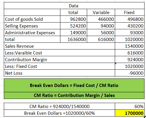 Data total 962800 524200 149000 1636000 Cost of goods Sold Selling Expenses Administrative Expenses total Sales Revneue Less: