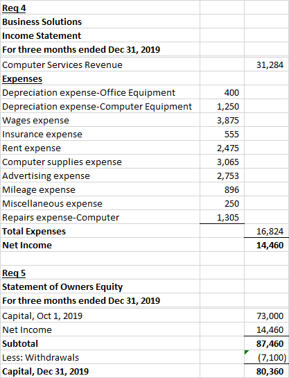 31,284 Req 4 Business Solutions Income Statement For three months ended Dec 31, 2019 Computer Services Revenue Expenses Depre