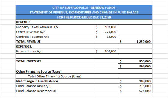 CITY OF BUFFALO FALLS - GENERAL FUNDS STATEMENT OF REVENUE, EXPENDITURES AND CHANGE IN FUND BALACE FOR THE PERIOD ENDED DEC 3