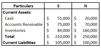 N Particulars Current Assets: Cash Accounts Receivable Inventories Total Current Liabilities $ $ $ 51,000 $ 75,000 $ 84,000 $