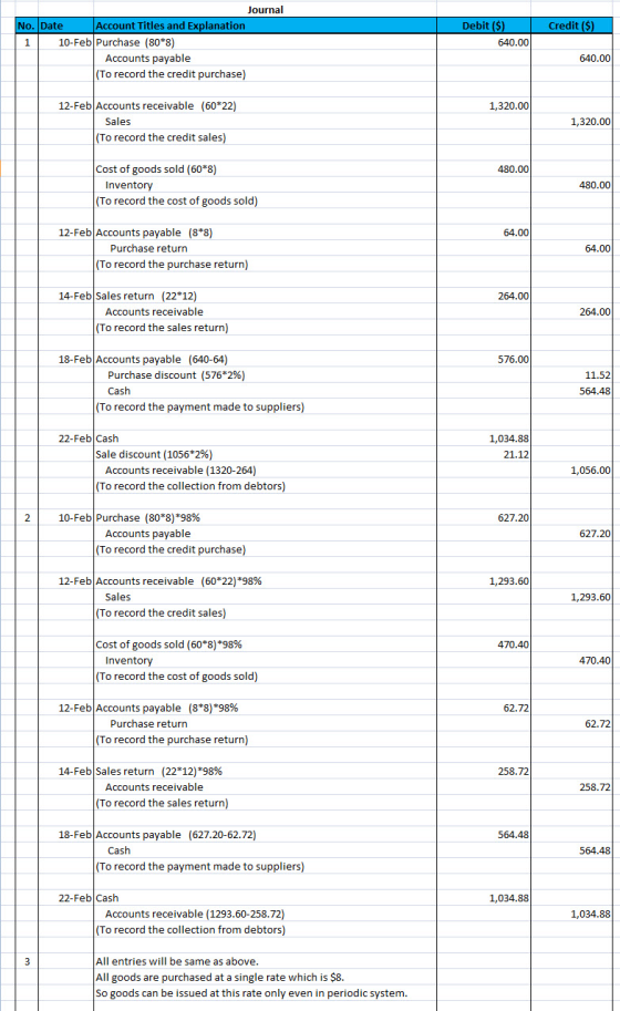 Credit ($) Journal No. Date Account Titles and Explanation 1 10-Feb Purchase (80*8) Accounts payable (To record the credit pu