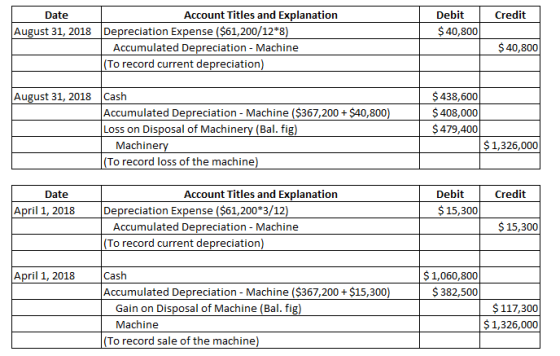 Credit Date August 31, 2018 Debit $ 40,800 Account Titles and Explanation Depreciation Expense ($61,200/12*8) Accumulated Dep
