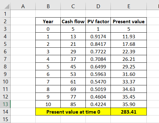 B C E 0 Year Cash flow PV factor Present value 5 1 5 1 0.9174 11.93 0.8417 17.68 0.7722 22.39 0.7084 26.21 0.6499 29.25 0.596