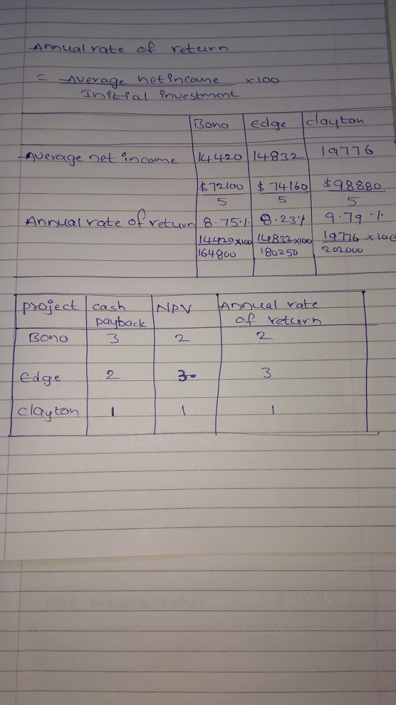 Annual rate of return AVerage nettncoue InPEalL fnuestment xLoo edge clayton Bono 19776 AUevage net ncane 444420144832 $12100