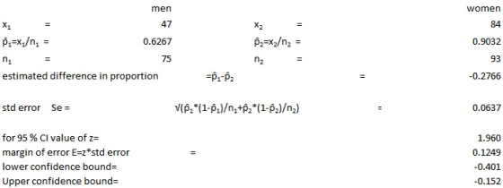 men women 47 84 х, X2 0.6267 0.9032 75 93 n1 n2 estimated difference in proportion -0.2766 V(p (1-p/n+p2*(1-p2)/n2) std error