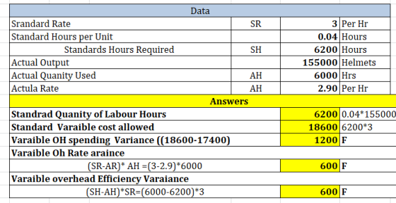3 Per Hr 0.04 Hours 6200 Hours 155000 Helmets 6000 Hrs 2.90 Per Hr Data Srandard Rate SR Standard Hours per Unit Standards Ho