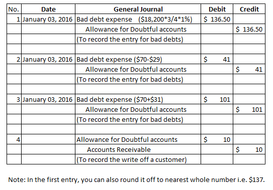 Credit Debit $136.50 No. Date General Journal | 1 January 03, 2016 Bad debt expense ($18,200*3/4*1%) Allowance for Doubtful a