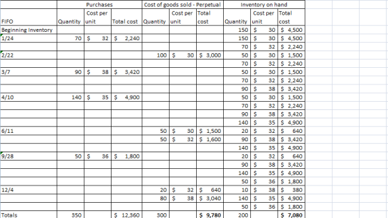 FIFO Beginning Inventory 1/24 2/22 3/7 4/10 Purchases Cost of goods sold - Perpetual Inventory on hand Cost per Cost per Tota