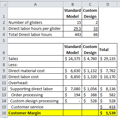 A B с D Standard Custom 1 Model Design 2 Number of gliders 15 2 3 Direct labor hours per glider 29.5 33 4 Total Direct labor