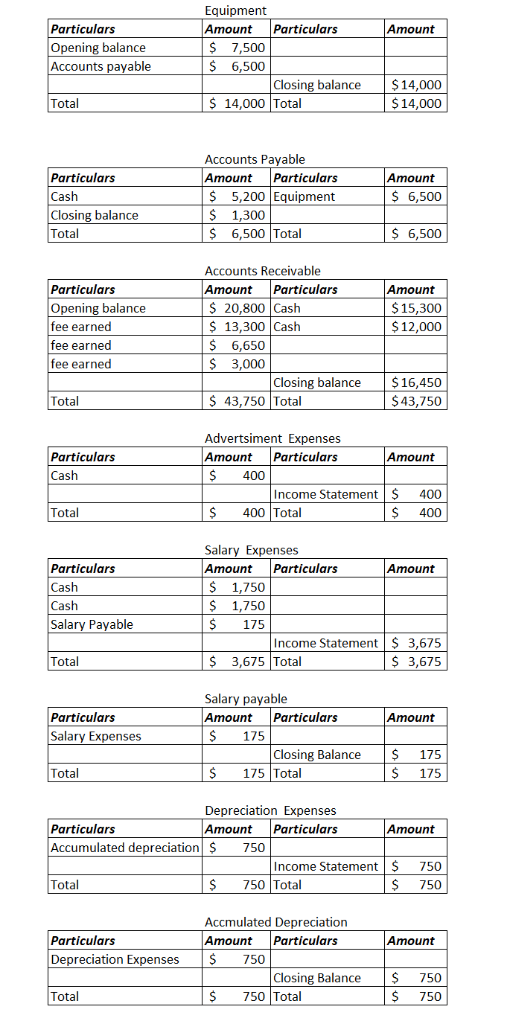 Particulars Opening balance Accounts payable Equipment Amount Particulars $ 7,500 S 6,500 Amount Closing balance S14,000 Tota