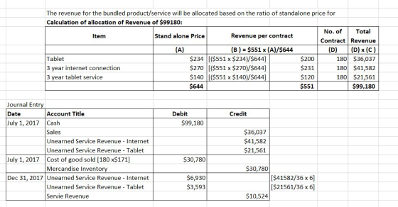 The revenue for the bundled product/service will be allocated based on the ratio of standalone price for Calculation of alloc