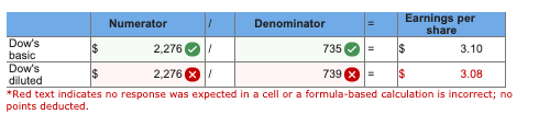 Earnings per Numerator Denominator = share Dows 2,276 735 - $ basic Dows 739 2,276 - $ diluted 3.08 *Red text indicates no