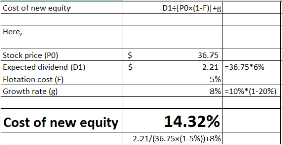 D1 [POx(1-F)+g Cost of new equity Here, Stock price (PO) Expected dividend (D1) Flotation cost (F) Growth rate (g) $ 36.75 2.