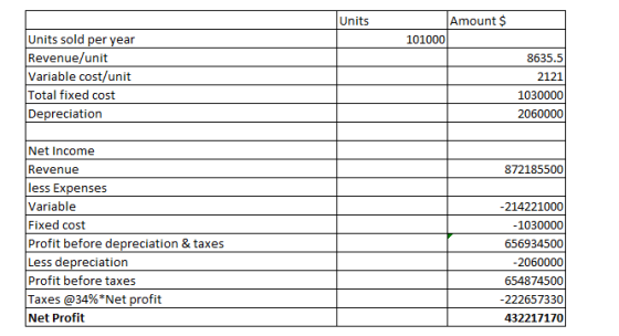 Units Amount $ 101000 Units sold per year Revenue/unit Variable cost/unit Total fixed cost Depreciation 8635.5 2121 1030000 2