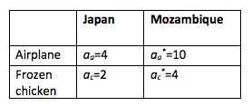 JapanMozambique a。.=10 Airplane a 4 Frozen chicken