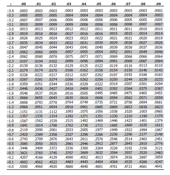 .00 .01 .02 .03 104 105 106 .07 .08 .09 -3.4 -3.3 -3.2 3.1 -3.0 -2.9 -2.8 -2.7 -2.6 -2.5 -2.4 -2.3 -2.2 -2.1 -2.0 -1.9 -1.8 -