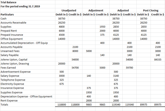 Trial Balance For the period ending 31.7.2019 Particulars Cash Accounts Receivable Supplies Prepaid Rent Prepaid Insurance Of