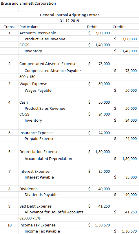 Bruce and Emmett Corporation General Journal Adjusting Entries 31-12-2019 Particulars Debit Credit Trans. $ 3,00,000 Accounts