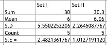 Set Set Sum Mean S.D Count S.E 30.3 6.06 5.5502252206 2.264508776 30 2.4821361767 1.0127191120