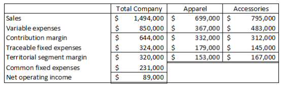 Sales Variable expenses Contribution margin Traceable fixed expenses Territorial segment margin Common fixed expenses Net ope