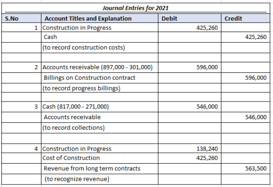 Journal Entries for 2021 Account Titles and Explanation 1 Construction in Progress Debit Credit S.No 425,260 Cash 425,260 (to