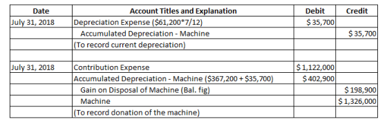 Credit Date July 31, 2018 Debit $ 35,700 Account Titles and Explanation Depreciation Expense ($61,200*7/12) Accumulated Depre