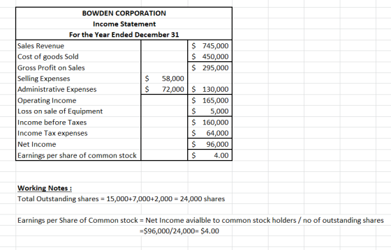 $ 745,000 $ 450,000 $ 295,000 BOWDEN CORPORATION Income Statement For the Year Ended December 31 Sales Revenue Cost of goods