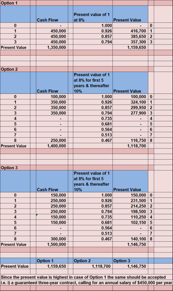 Option 1 Cash Flow 0 1 Present value of 1 at 8% Present Value 1.000 0 0.926 416,700 1 0.857 385,6502 0.794 357,300 3 1,159,65