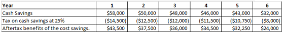 Year Cash Savings Tax on cash savings at 25% Aftertax benefits of the cost savings. 1 $58,000 $14,500) $43,500 2 $50,000 ($12