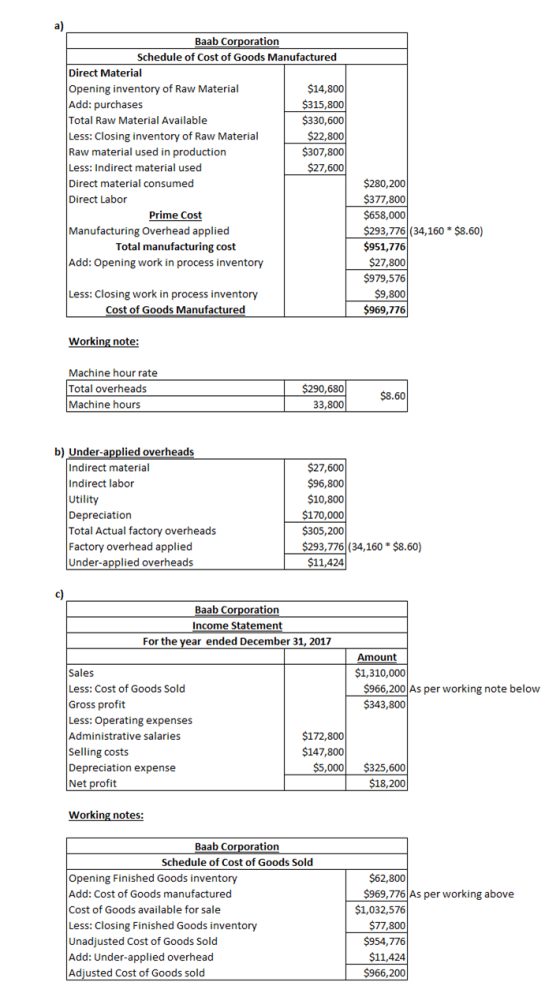 Baab Corporation Schedule of Cost of Goods Manufactured Direct Material Opening inventory of Raw Material $14,800 Add: purcha