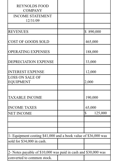 REYNOLDS FOOD COMPANY INCOME STATEMENT 12/31/09 REVENUES S 890,000 COST OF GOODS SOLD 465,000 OPERATING EXPENSES 188,000 DEPR