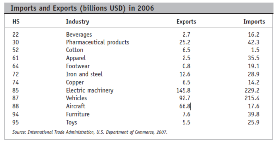 Imports and Exports (billions USD) in 2006 HS Industry Exports 2.7 25.2 6.5 2.5 0.8 12.6 6.5 Imports 30 52 61 64 72 74 85 87 Beverages Pharmaceutical products Cotton Apparel Footwear Iron and steel Copper Electric machinery Vehicles Aircraft Furniture Toys 16.2 42.3 1.5 35.5 19.1 28.9 14.2 229.2 215.4 17.6 39.8 25.9 145.8 92.7 66. 94 95 Source: International Trade Administration, U.S. Department of Commerce, 2007. 7.6 5.5