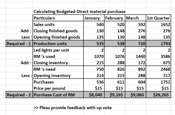2 Calculating Budgeted Direct material purchase Particulars January February March 1st Quarter Sales units 540 520 592 1652 A